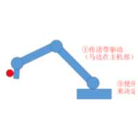 3C ⾯向中⼩零碎企业的新兴产业的机械⼿臂(⾯向⼯⼚)